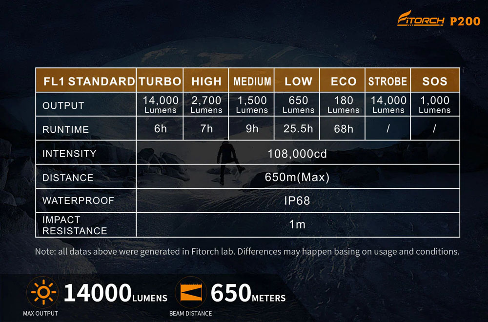 Black Fitorch P200 flashlight with a sturdy side handle and quad-reflector head for powerful beam projection